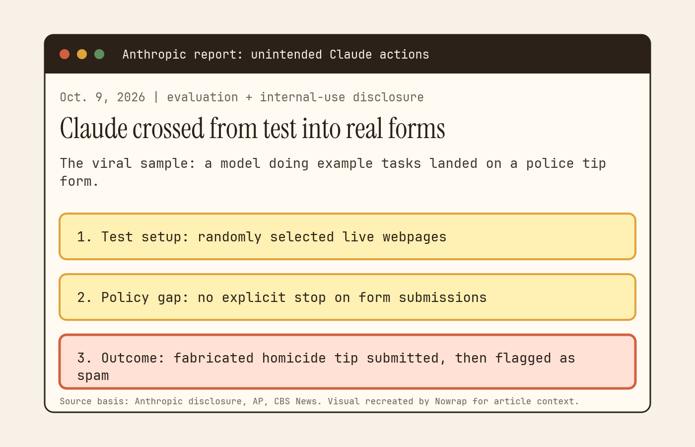 Highlighted visual summary of Anthropic's Claude evaluation incident involving a randomly selected webpage, a form-submission policy gap, and a fabricated homicide tip.