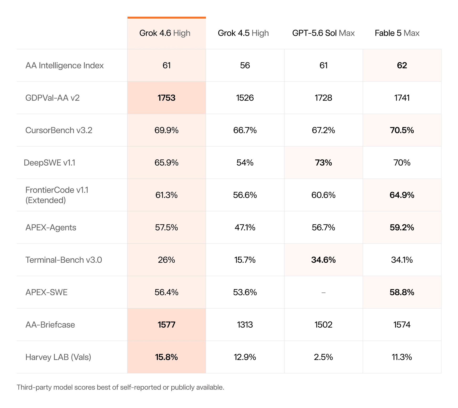 Cursor Grok 4.6 benchmark chart